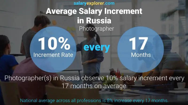 Annual Salary Increment Rate Russia Photographer