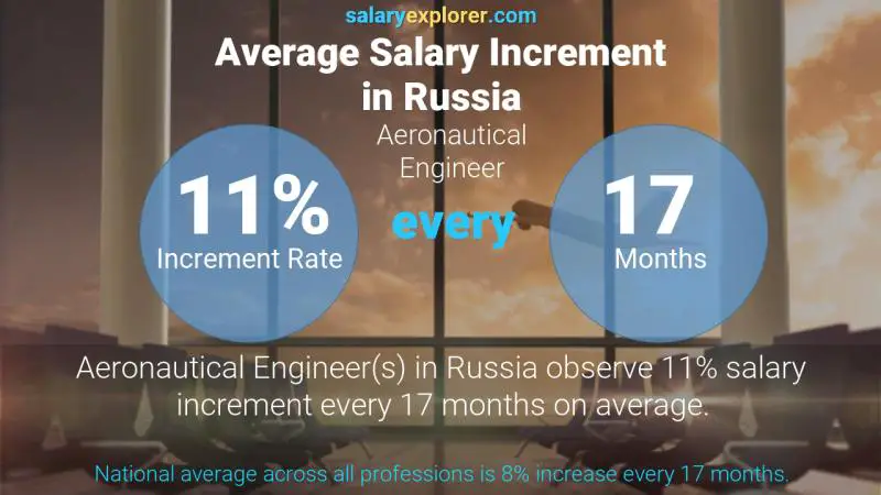 Annual Salary Increment Rate Russia Aeronautical Engineer