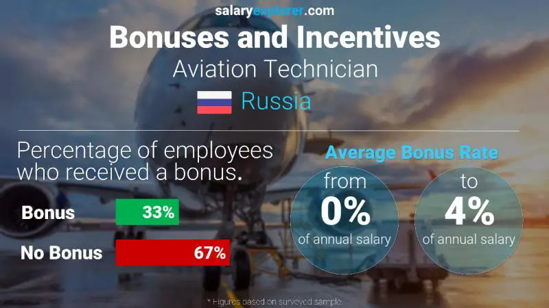 Annual Salary Bonus Rate Russia Aviation Technician