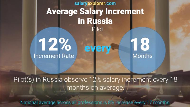 Annual Salary Increment Rate Russia Pilot