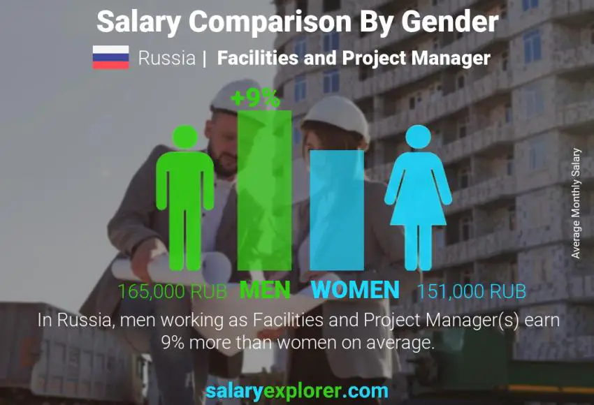 Salary comparison by gender Russia Facilities and Project Manager monthly
