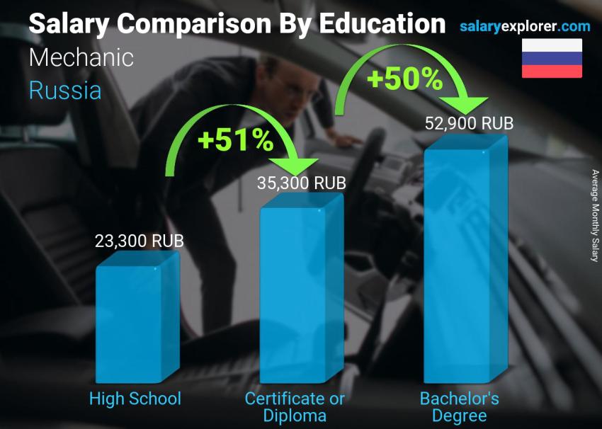 Salary comparison by education level monthly Russia Mechanic