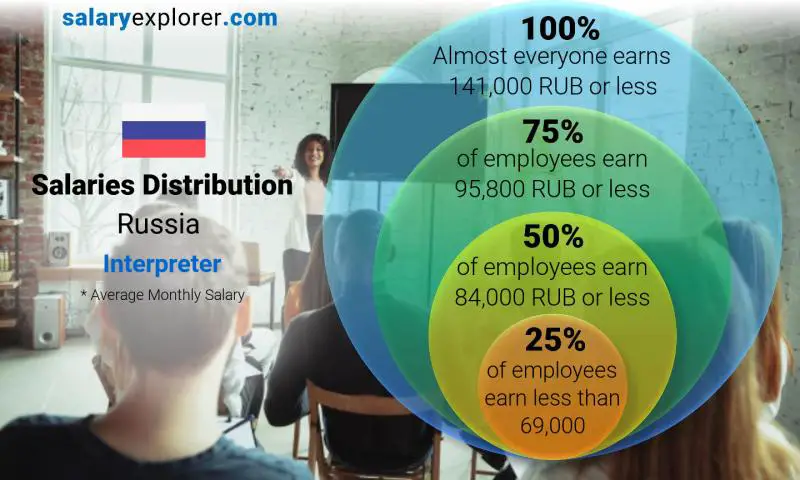 Median and salary distribution Russia Interpreter monthly