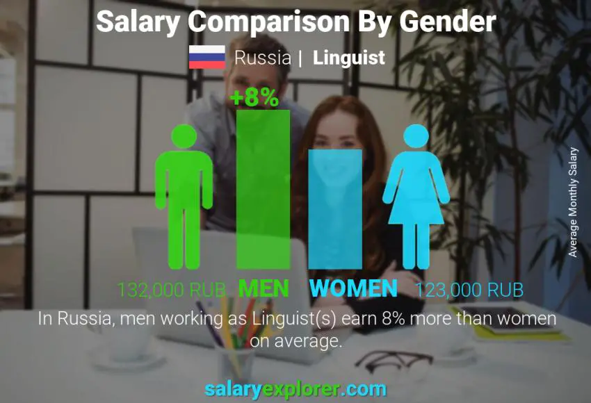 Salary comparison by gender Russia Linguist monthly