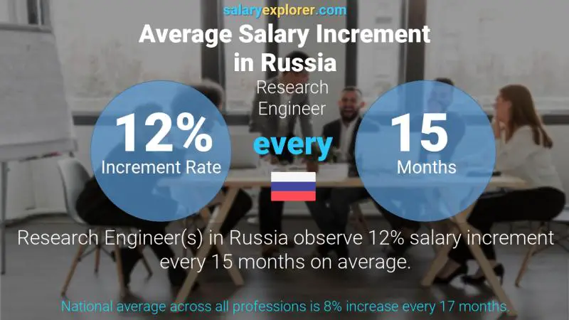 Annual Salary Increment Rate Russia Research Engineer