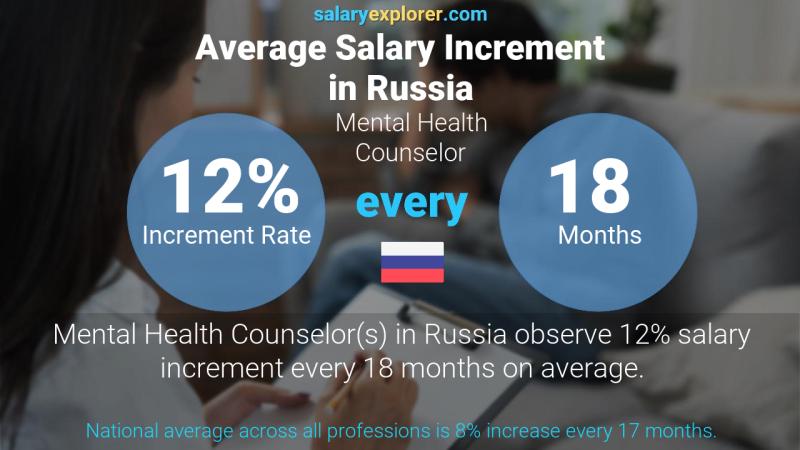Annual Salary Increment Rate Russia Mental Health Counselor