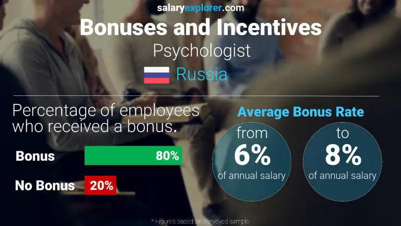 Annual Salary Bonus Rate Russia Psychologist