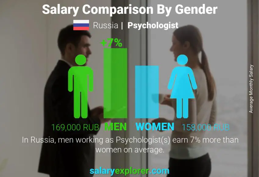 Salary comparison by gender Russia Psychologist monthly