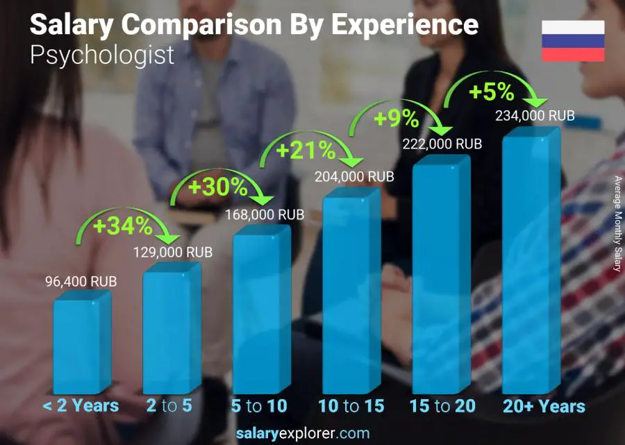 Salary comparison by years of experience monthly Russia Psychologist