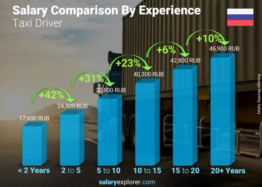 Salary comparison by years of experience monthly Russia Taxi Driver