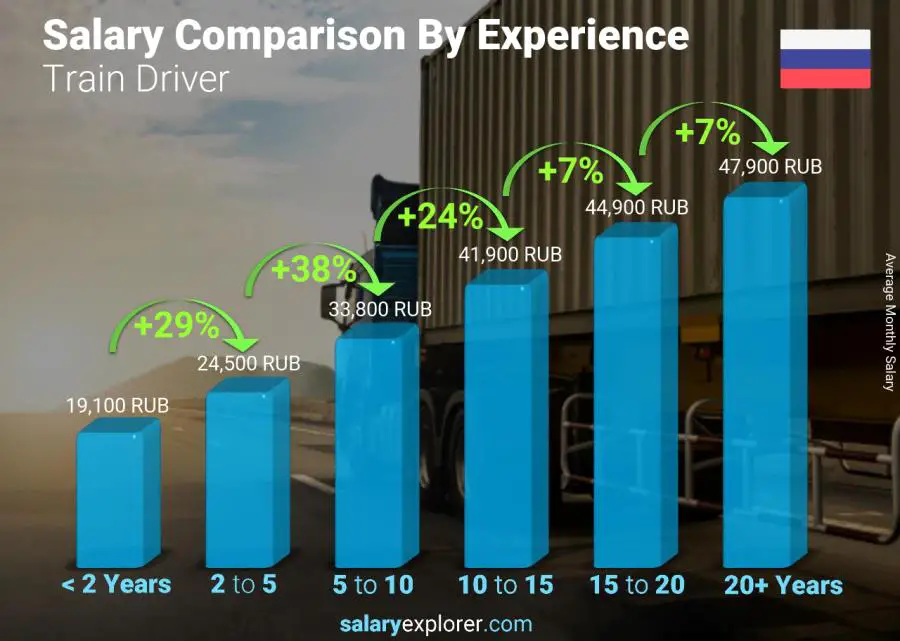 Salary comparison by years of experience monthly Russia Train Driver