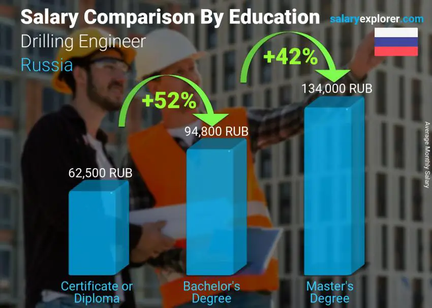 Salary comparison by education level monthly Russia Drilling Engineer