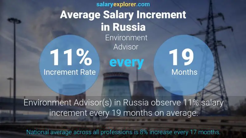 Annual Salary Increment Rate Russia Environment Advisor