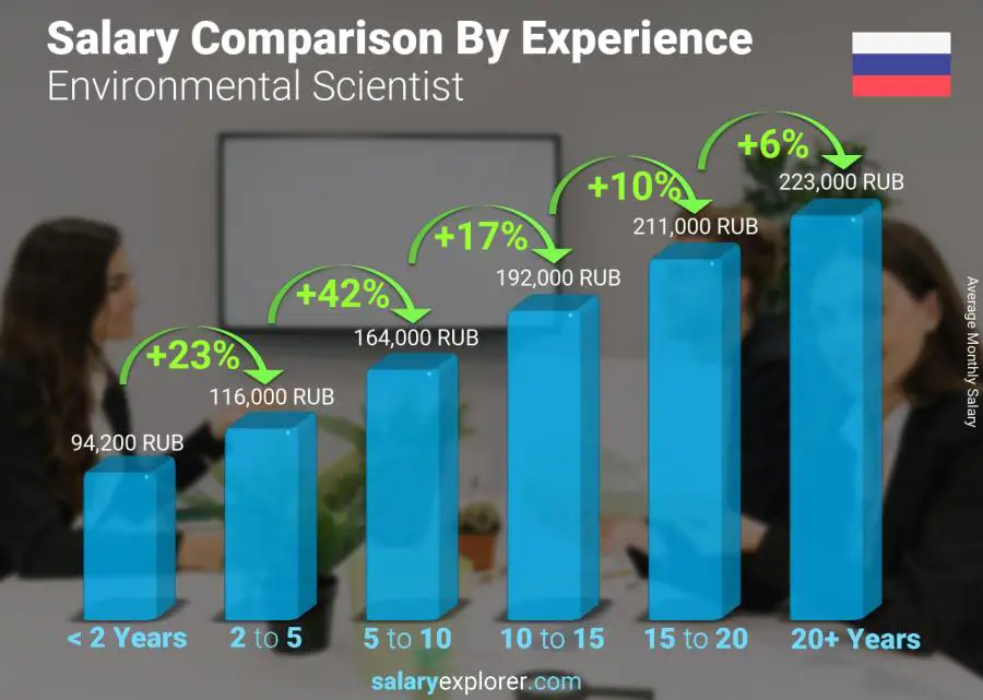 Salary comparison by years of experience monthly Russia Environmental Scientist