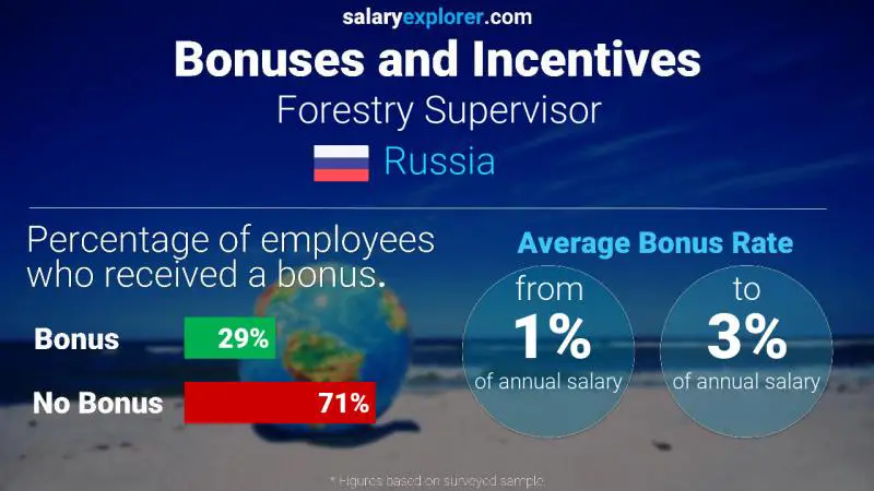 Annual Salary Bonus Rate Russia Forestry Supervisor