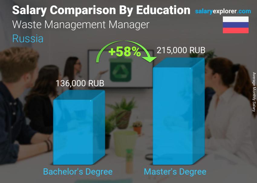 Salary comparison by education level monthly Russia Waste Management Manager