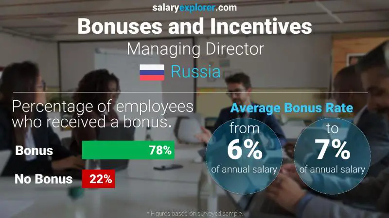 Annual Salary Bonus Rate Russia Managing Director