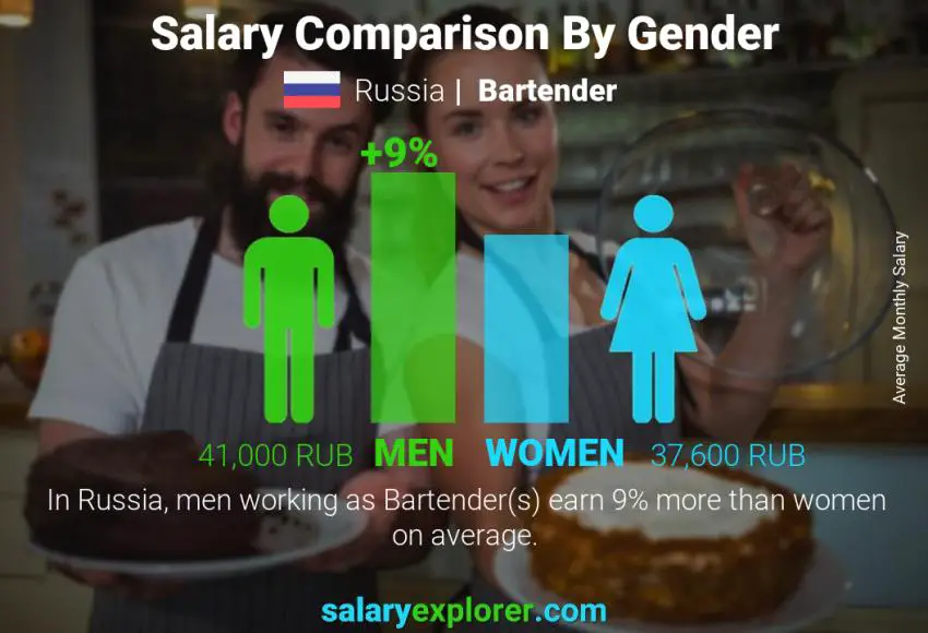 Salary comparison by gender Russia Bartender monthly