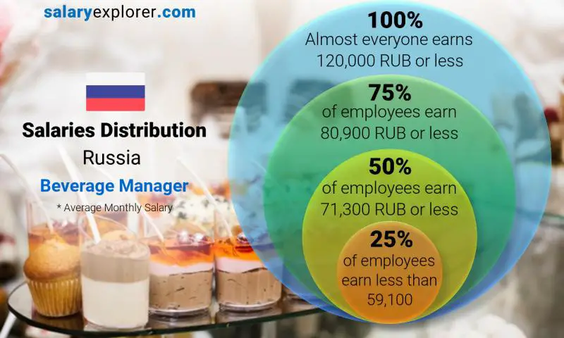 Median and salary distribution Russia Beverage Manager monthly