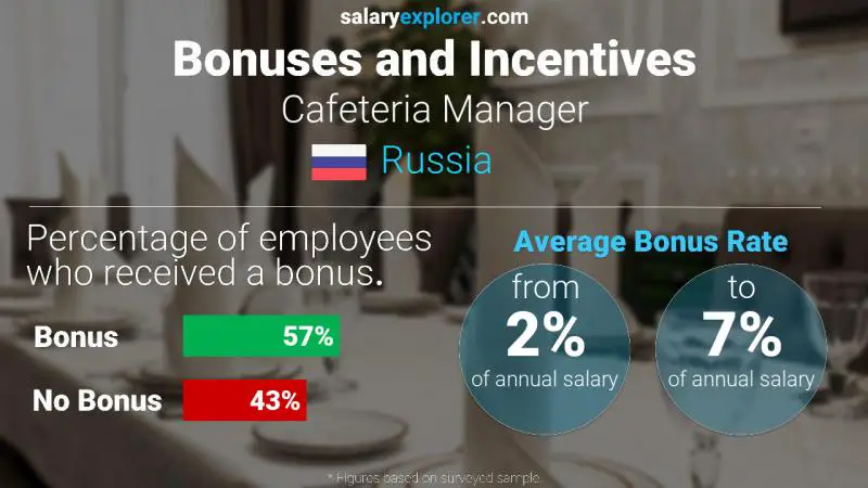 Annual Salary Bonus Rate Russia Cafeteria Manager