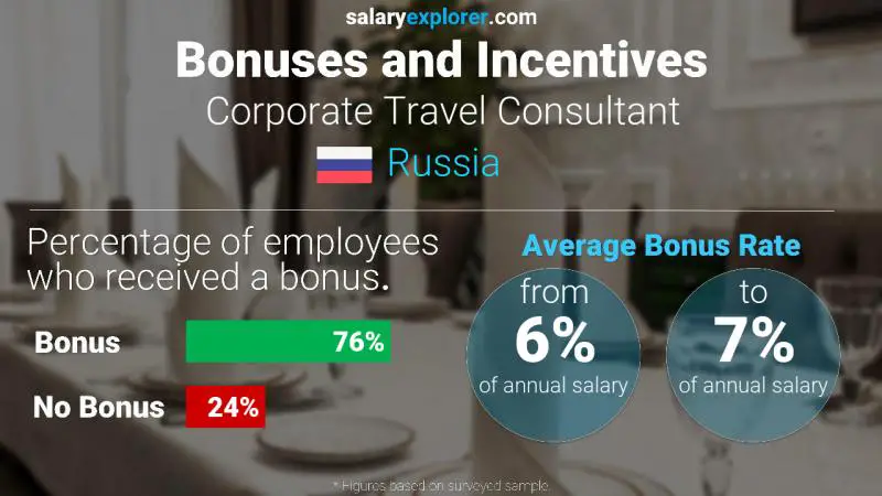 Annual Salary Bonus Rate Russia Corporate Travel Consultant