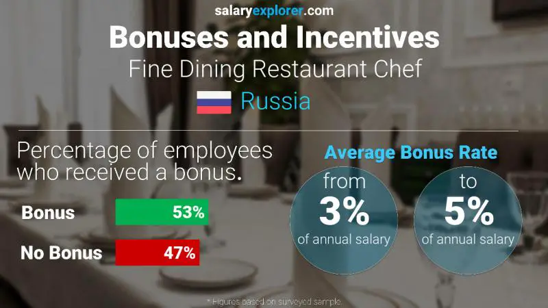 Annual Salary Bonus Rate Russia Fine Dining Restaurant Chef