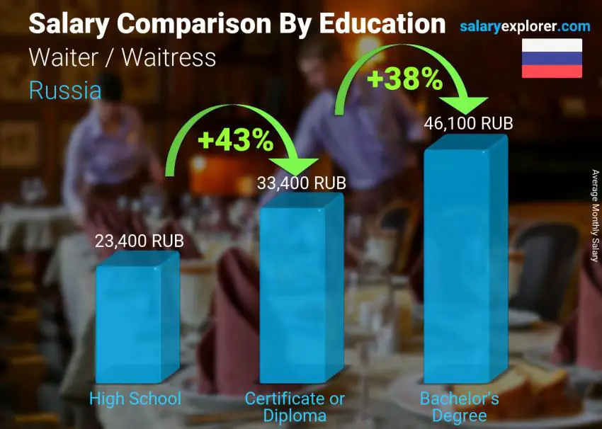 Salary comparison by education level monthly Russia Waiter / Waitress