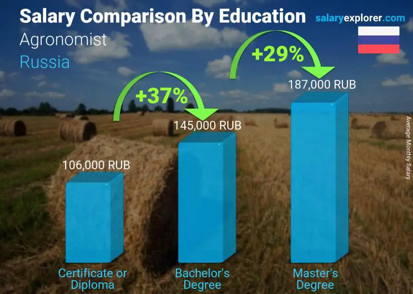 Salary comparison by education level monthly Russia Agronomist