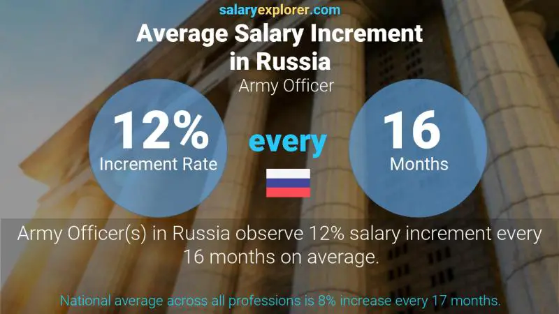 Annual Salary Increment Rate Russia Army Officer