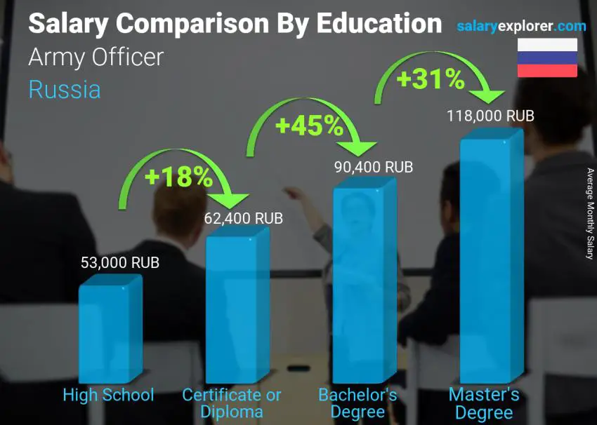 Salary comparison by education level monthly Russia Army Officer