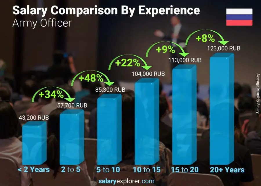 Salary comparison by years of experience monthly Russia Army Officer