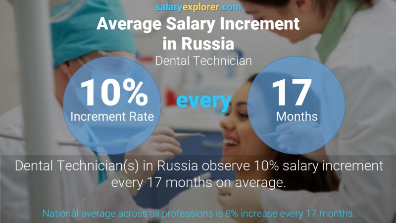 Annual Salary Increment Rate Russia Dental Technician