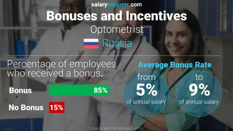 Annual Salary Bonus Rate Russia Optometrist