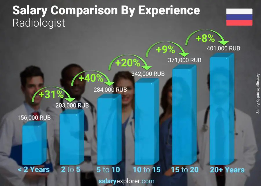 Salary comparison by years of experience monthly Russia Radiologist