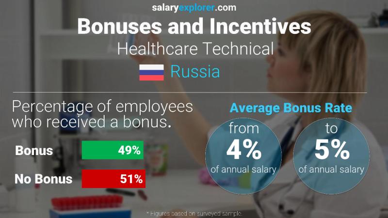 Annual Salary Bonus Rate Russia Healthcare Technical