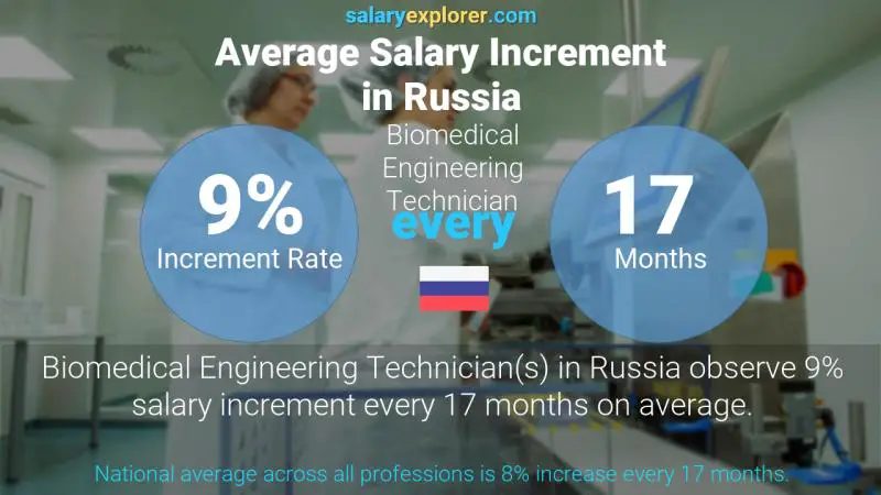 Annual Salary Increment Rate Russia Biomedical Engineering Technician