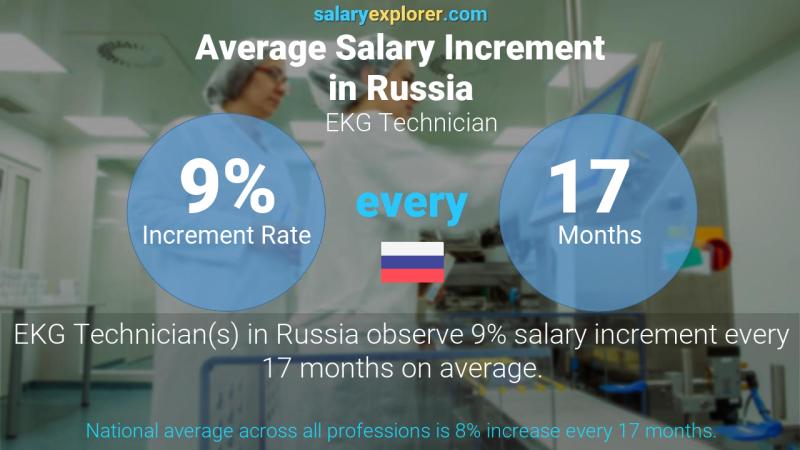 Annual Salary Increment Rate Russia EKG Technician