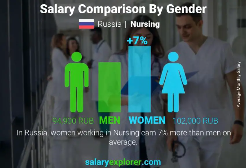 Salary comparison by gender Russia Nursing monthly