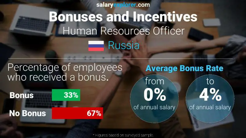 Annual Salary Bonus Rate Russia Human Resources Officer