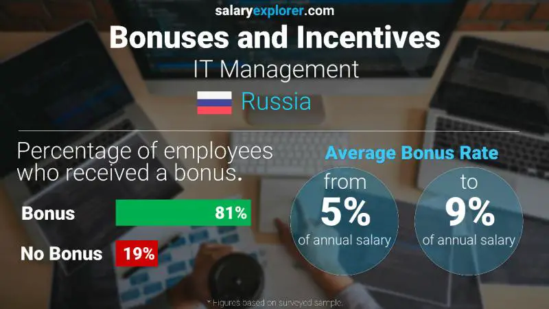 Annual Salary Bonus Rate Russia IT Management