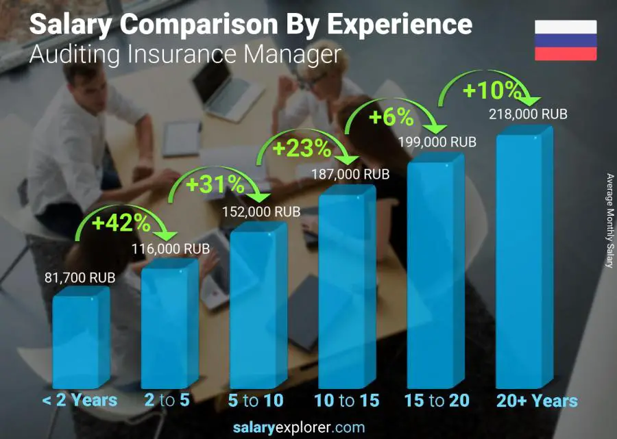 Salary comparison by years of experience monthly Russia Auditing Insurance Manager