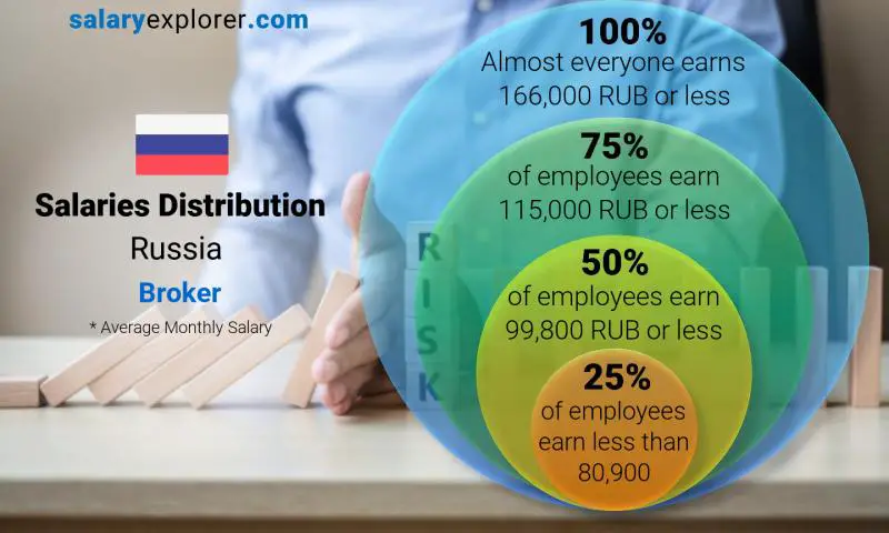 Median and salary distribution Russia Broker monthly