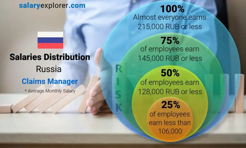 Median and salary distribution Russia Claims Manager monthly
