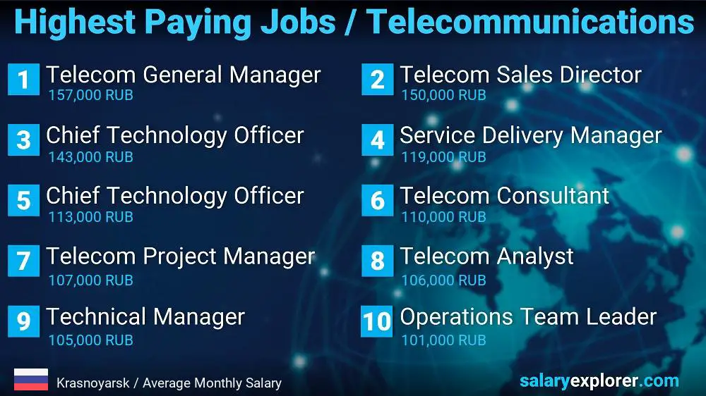 Highest Paying Jobs in Telecommunications - Krasnoyarsk