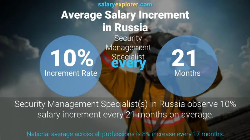 Annual Salary Increment Rate Russia Security Management Specialist