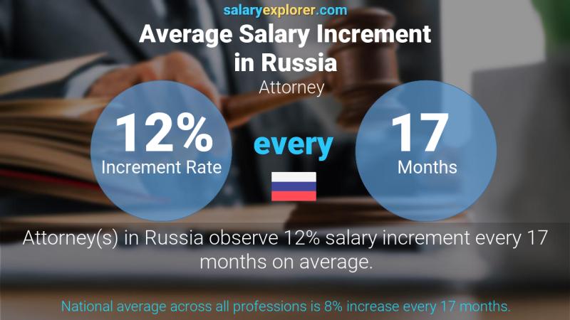 Annual Salary Increment Rate Russia Attorney