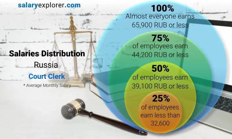 Median and salary distribution Russia Court Clerk monthly
