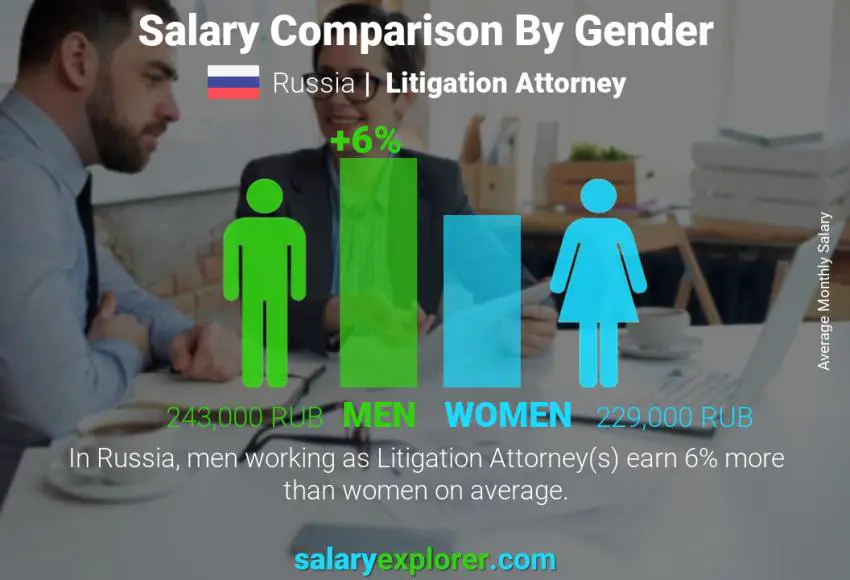 Salary comparison by gender Russia Litigation Attorney monthly