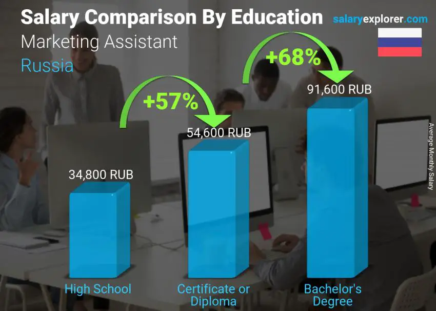 Salary comparison by education level monthly Russia Marketing Assistant