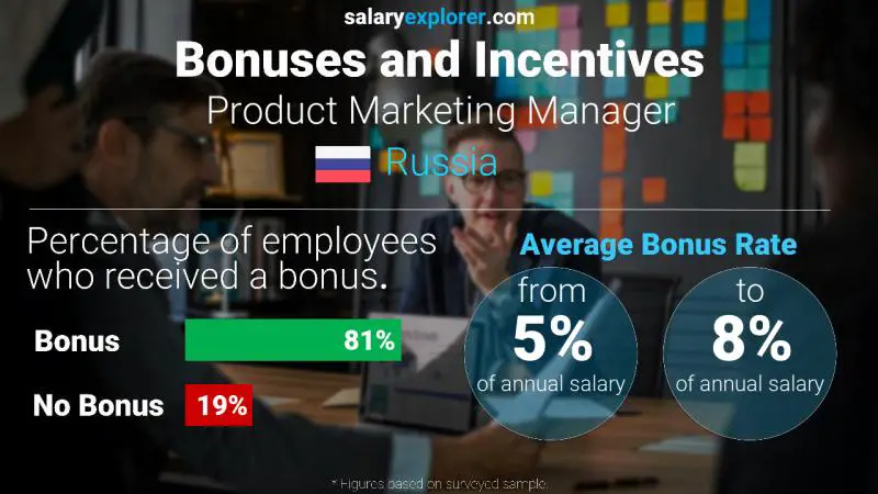 Annual Salary Bonus Rate Russia Product Marketing Manager